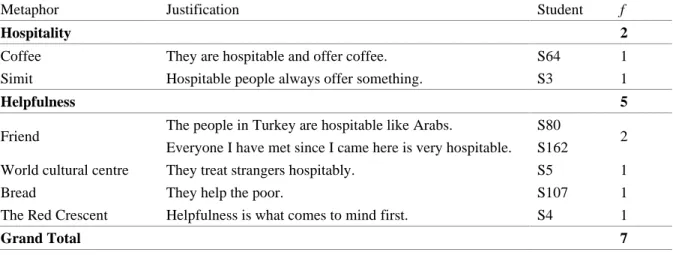 Table 10: The Metaphors and Their Justifications under The Category of Turkish Culture in  Terms of Values  