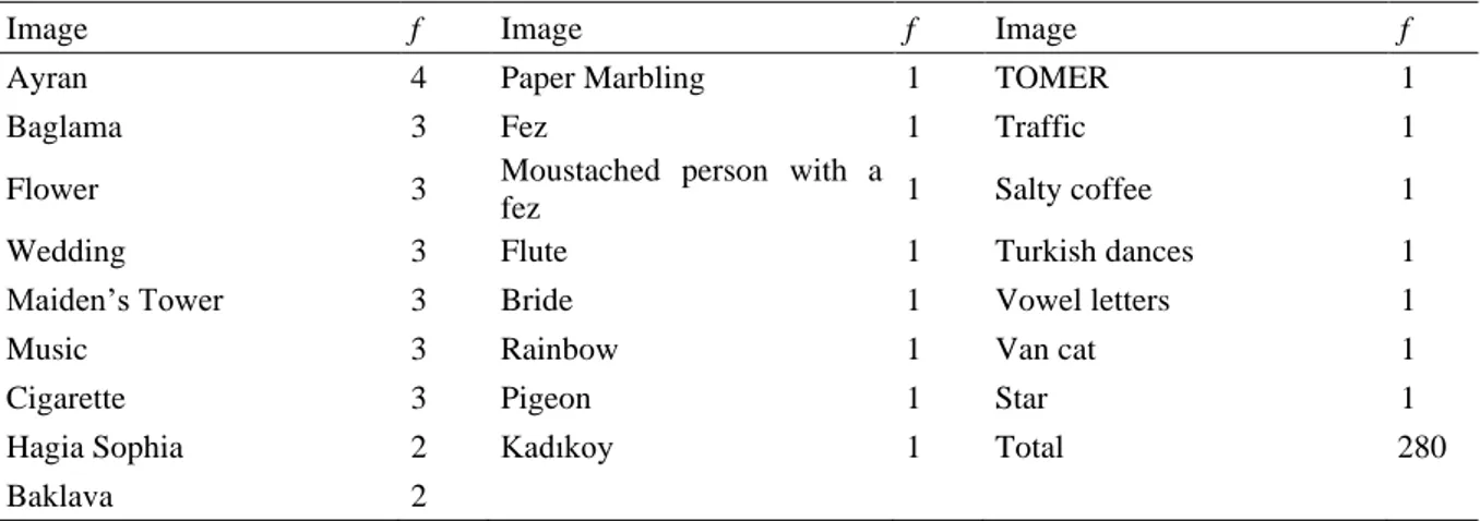Table 13: Distribution of the Images in the Learners’ Drawings among Categories  Category  f 