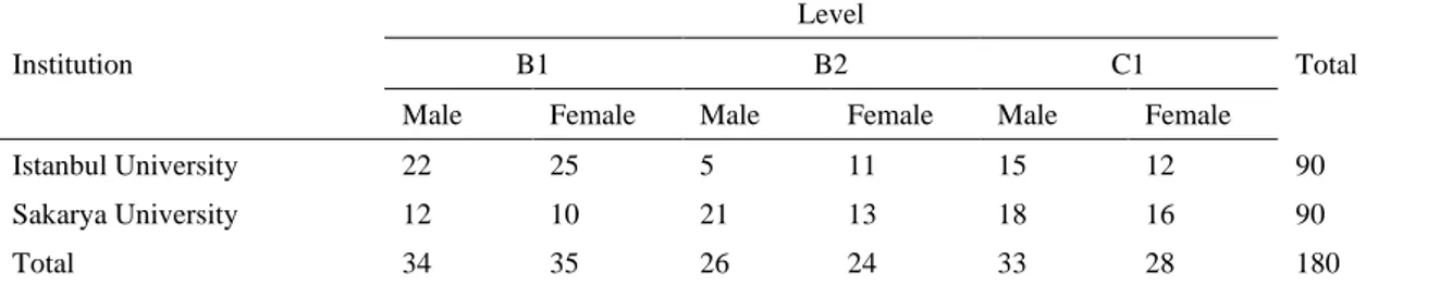 Table 1: Description of the Sample by Gender, Institution and Language Level 