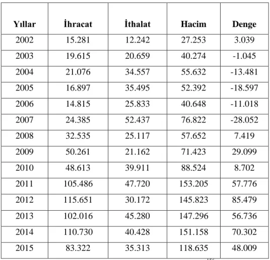 Tablo 2: Türkiye-Kamerun Dış Ticaret Değerleri (Bin dolar) 156