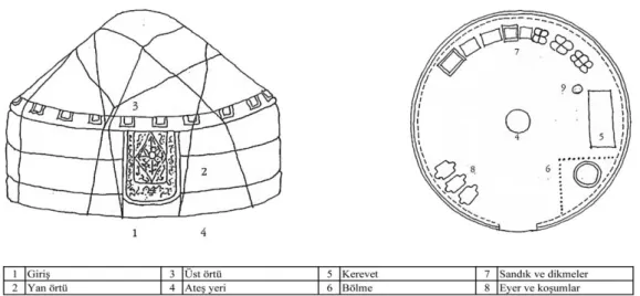 Şekil 3.1 Göçer çadırının genel görünümü ve iç mekan düzeni (Küçükerman ve  Güner, 1995) 