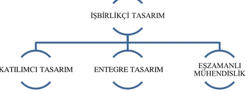 Şekil 2.6 İşbirlikçi tasarım kavram şeması (Lundström ve diğ., 2016; Savolainen ve diğ.,  2018) 