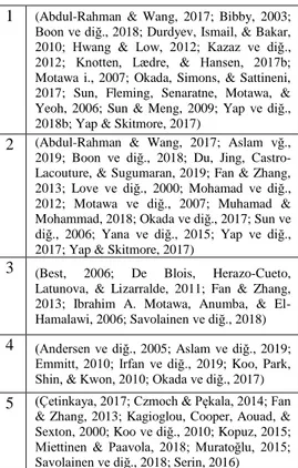 Çizelge 4.1 GörüĢme soruları.  1  (Abdul-Rahman  &amp;  Wang,  2017;  Bibby,  2003; 