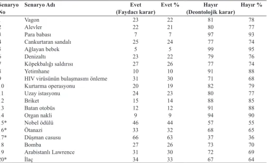 Tablo 1. Klasik Ahlaki İkilem Senaryoları Bazında Faydacı Deontolojik Karar Frekansları (Ahlaki  Uygunluk Dağılımları ve Yüzdeleri)