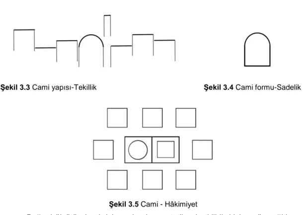 ġekil 3.3 Cami yapısı-Tekillik                                      ġekil 3.4 Cami formu-Sadelik 