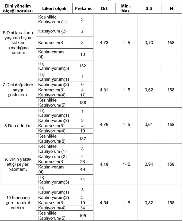 Tablo 4.1 (Devam)  Dini yönelim 