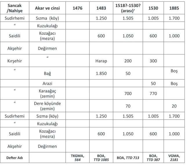 Tablo 1. Vakıf Akarlarının Bulunduğu Yerler ve Yüzyıllar Arasında Toplam Gelirleri  6 Sancak