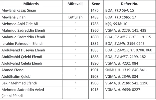 Tablo 2. XIX. Yüzyılda Küçük Karatay Medresesi’nde Görev Alan Müderris ve Mütevelliler