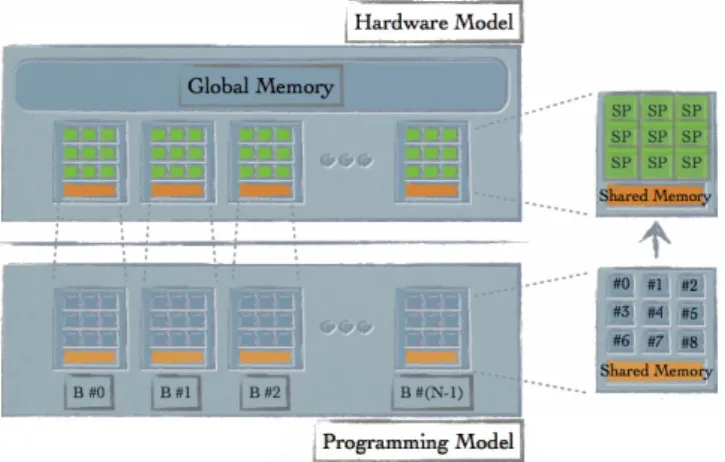 Fig. 2. Hardware and the programming model of CUDA. Streaming multi processor is in the above right box, the below is the block of threads