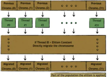 Fig. 6. Creating an initial population. Each thread shuffles a chromosome and puts it into the 1-D population array.