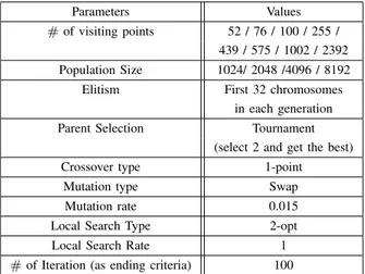 Fig. 10. Total speedups of the used libraries. The population size is of 8192.