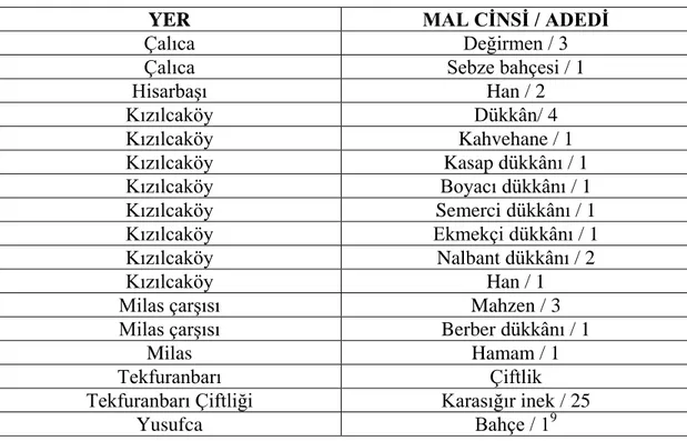 Tablo 1: Abdülaziz Ağa’ya Ait Mallar 