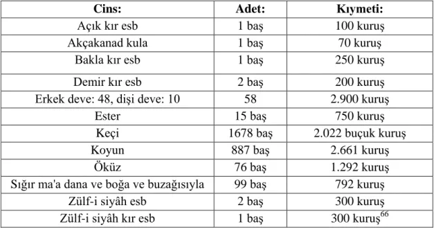 Tablo 10: Seyyid Abdülaziz Ağa’dan Kalan Hayvanlar 