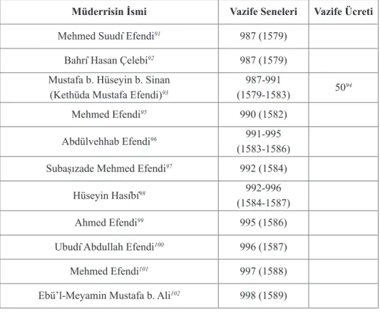 Tablo 3: Zal Mahmud Paşa ve Şah Sultan’ın medreselerinde görev alan müderrisler ve vazife seneleri