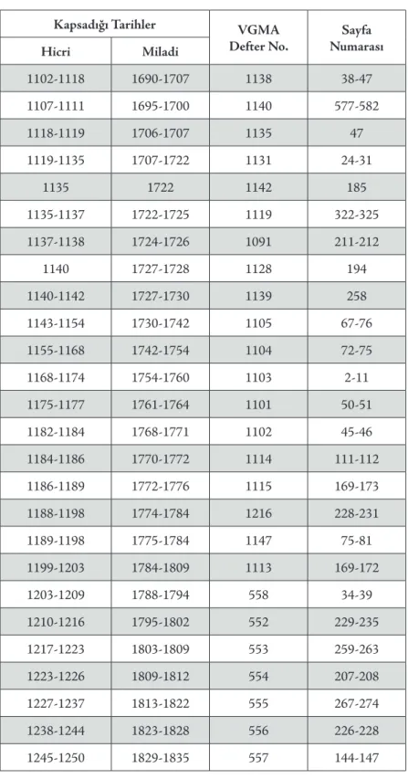 Tablo 1: Kangırı ile ilgili VGMA Hurûfât Defterleri