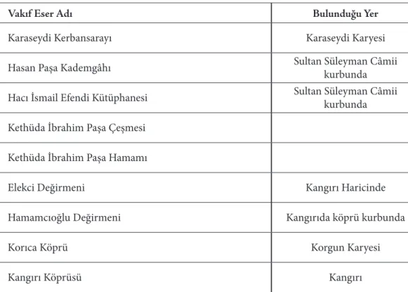 Tablo 7: Diğer Vakıf Eserleri