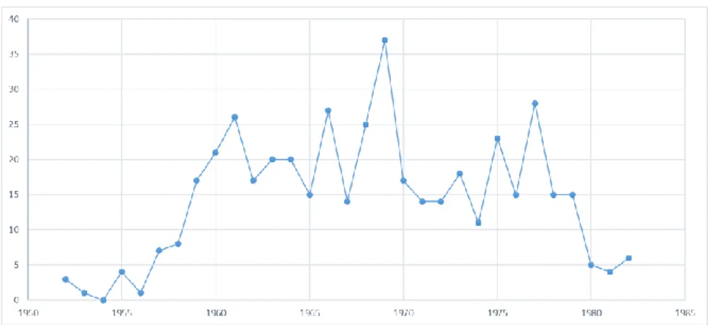 Şekil 4.3: 1952-1982 yılları arasında VGM tarafından yapılan toplam onarım ile medrese  onarımlarının sayısal karşılaştırması (Faik Gönül, 2019) 