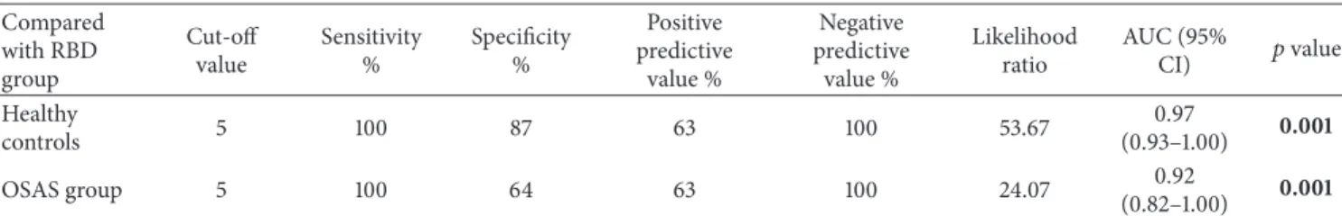 Table 2: Stratified analysis of the rapid eye movement sleep behavior disorders screening questionnaire-Turkish version (RBDSQ-T) results between groups