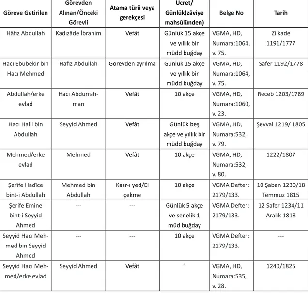 Tablo 8: Zaviye’ye Yapılan Câbîlik Atamaları Göreve Getirilen Görevden  Alınan/Önceki  Görevli Atama türü veya gerekçesi  Ücret/ Günlük Belge No Tarih