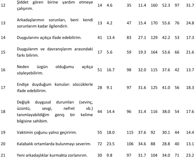 Tablo 2 incelendiğinde araştırmaya katılan yabancı dil olarak Türkçe öğrenen öğrencilerin %54’ü “başarılı  olmak  için  kendime  hedefler  belirlerim”  maddesinin  kendilerine  tamamen  uygun  olduğunu,  %43.5’i 