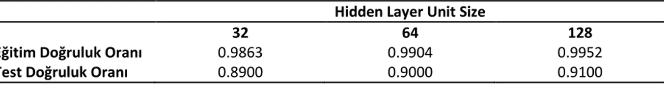 Tablo 14. Farklı “Unit Size” değerleri için doğruluk değerleri  Hidden Layer Unit Size 