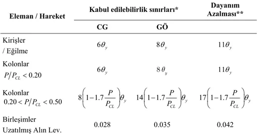 Çizelge 3.1 Kabul edilebilirlik ve dayanım azalması kriterleri [25] 