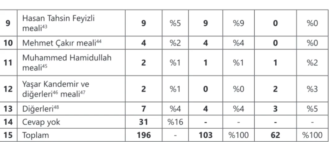 Tablo 3. Anketin uygulandığı 2011 yılında öğrencilerin en çok tercih ettikleri meale  göre dağılımı      43 43  44 44  45 45  46 46  47 47  48 48