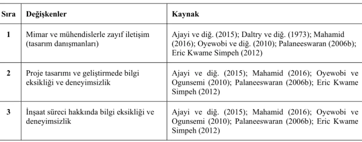 Çizelge 2.2 : Bina inşaatı projelerindeki yeniden yapım riski tetikleyicileri 