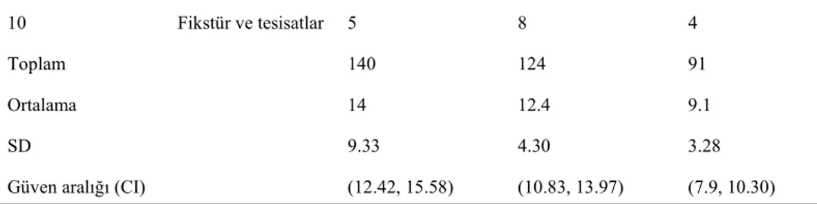 Çizelge 3.2'de gösterildiği gibi, sözleşme kapsamına göre yeniden yapım için  yüzde aralığı, inşa edilen sınıf blokları için yüzde 12.42-15.58, sağlık merkezleri için  yüzde 10.83-13.97 ve personel konaklaması için yüzde 7.9-10.30'dur