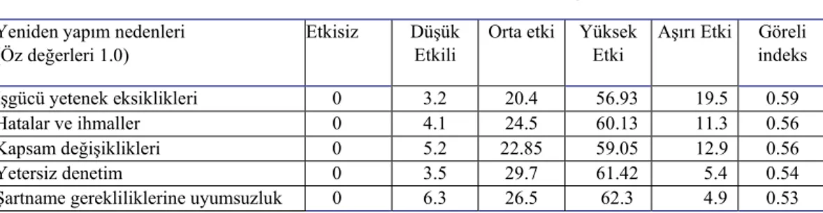 Çizelge 3.4 : Yeniden yapım ve atık malzeme arasındaki ilişki  Mahamid (2020) 