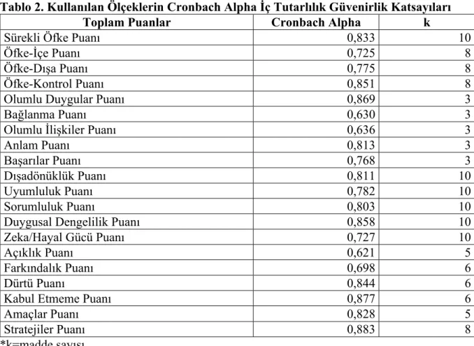 Tablo 2. Kullanılan Ölçeklerin Cronbach Alpha İç Tutarlılık Güvenirlik Katsayıları 