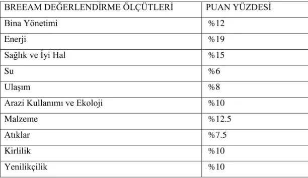 Tablo 2.2: BREEAM değerlendirme ölçütleri (Url-3). 
