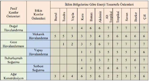 Tablo 2.7: İklim bölgelerine göre enerji tasarrufu önlemleri (Yeşilli,2016).  2.5.1 İklim ve mahal (Yapı yeri) 