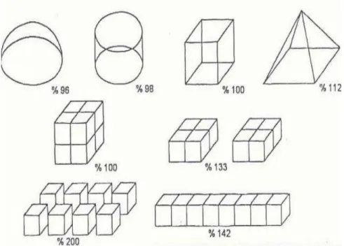Şekil 2.5: Farklı geometrik şekillerin yüzey alanı oranları. 
