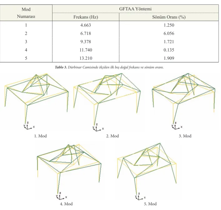 Şekil 10.  Dürbinar Camisinin ilk beş deneysel mod şekli.