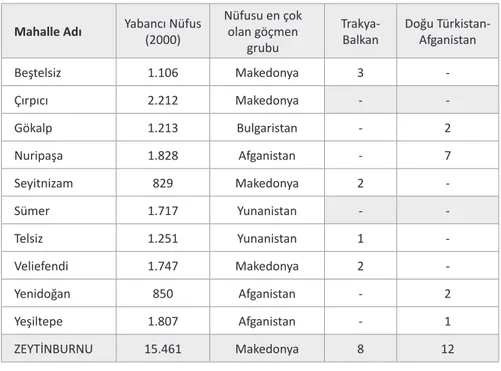 Tablo 3. Zeytinburnu’nda mahallelere göre göçmen dernekleri sayısı