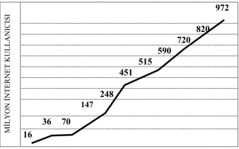 Şekil I.I: Dünya İnternet Kullanım İstatistikleri 1995–2005  Kaynak: Olcay. Dilek, E-Ticaretin Temelleri, 2006, s.7 