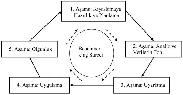 Şekil II. I: Benchmarking Yönteminin Aşamaları  Bu aşamaları inceleyecek olursak (Muhlis, 2001: 59): 