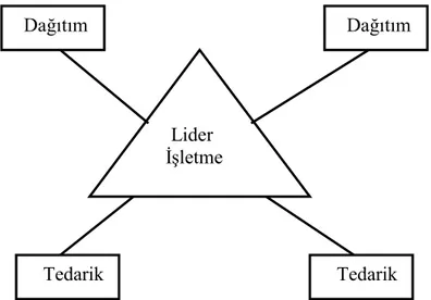 Şekil III. V: Dengeli Şebeke Örgüt Yapısı 