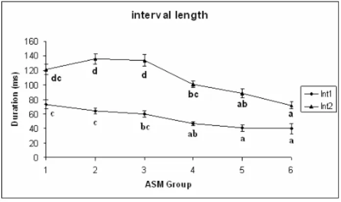Fig. 2. Changes of the mean (error  bars=SEM) interval lengths against the sexual  maturity groups (means within interval lengths  with different letters are significantly different  (P&lt;0.05) based on Duncan test)