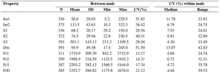 Table I.-  Between and within-male variability in calling song properties. 