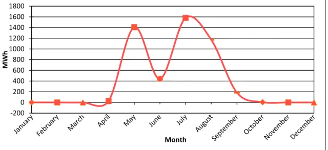 Fig. 2 Monthly energy consumption of irrigation pumps in 2010 