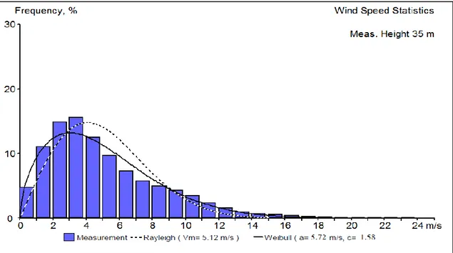Fig. 4 Wind speed frequencies, Weibull and Rayleigh curves for the given region 