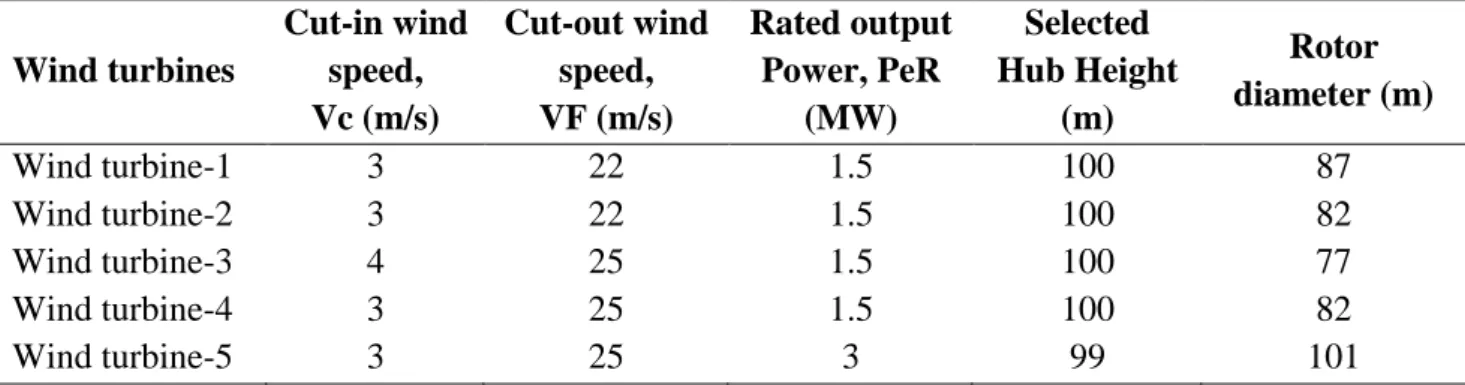 Table 1 Characteristics of selected turbines  Wind turbines  Cut-in wind speed,  Vc (m/s)  Cut-out wind speed, VF (m/s)  Rated output Power, PeR (MW)  Selected  Hub Height (m)  Rotor  diameter (m)  Wind turbine-1  3  22  1.5  100  87  Wind turbine-2  3  22