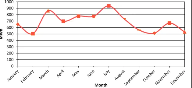 Fig. 7 Monthly mean output of the wind-hydro hybrid power generation system 