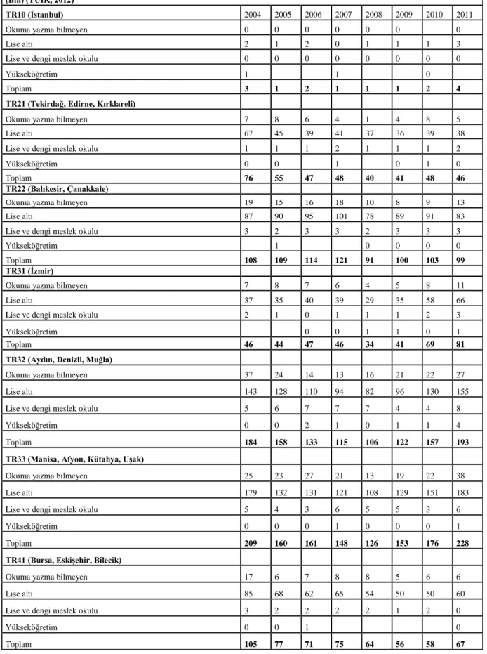 Tablo 1. 2004-2011 Yılları Arasında 15+ Yaş Grubunda Tarım Sektöründe Yer Alan Kadınların Eğitim Durumuna Göre İstihdamı  (Bin) (TÜİK, 2012) 