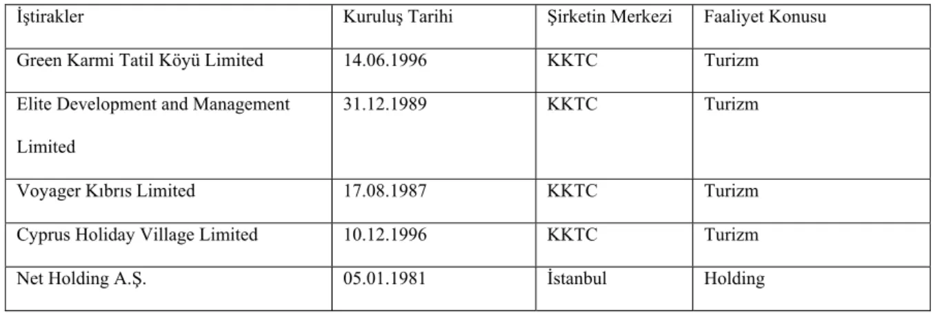 Tablo 3.3. : Grup’un İştirakleri 