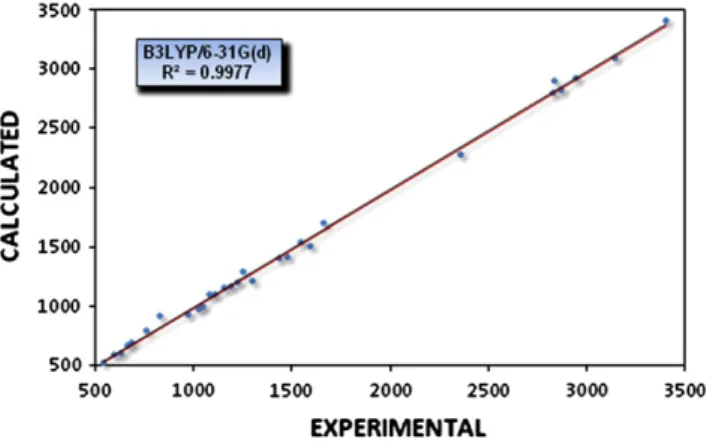 Fig. 9. Correlation graphics of calculated and experimental frequencies.