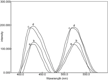 Fig. 2. Excitation and emission spectra of MCB dye in different solvents. (a) ACN ( ex = 430 nm,  em = 520 nm), (b) EtOH ( ex = 434 nm,  em = 530 nm), (c) CHCl 3