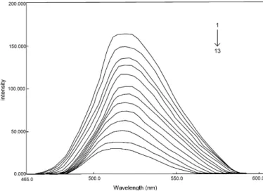 Fig. 4 shows the ﬂuorescence spectra of MCB based optode membrane exposed to solutions containing different  concentra-tions of Zn 2+ , which have been recorded at  ex = 420 nm and